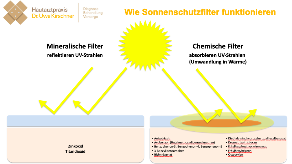 Wie muss ich mein Kind vor der Sonne schützen?